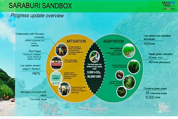 Saraburi Sandbox
