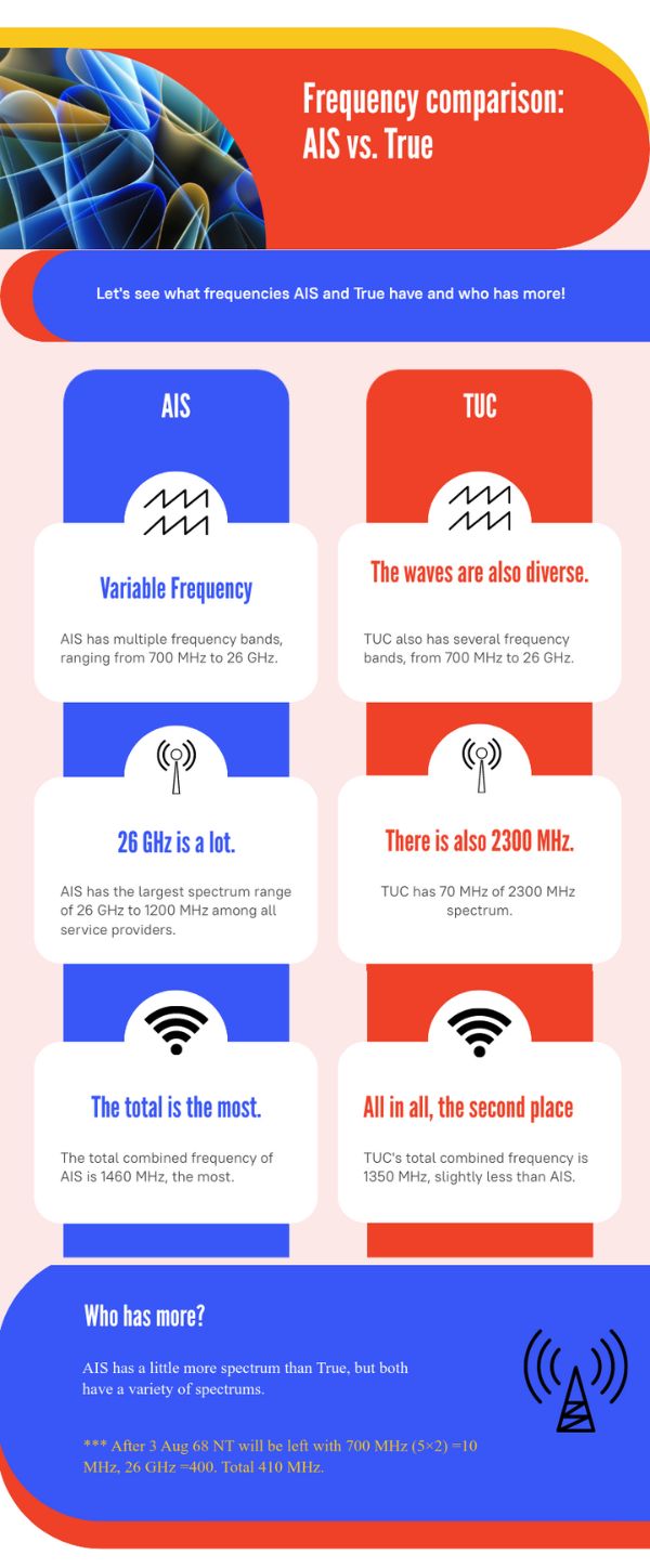 Spectrum Auction