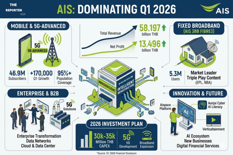 AIS Dominates Q1 2026 With Record Profits And Advanced AI Infrastructure
