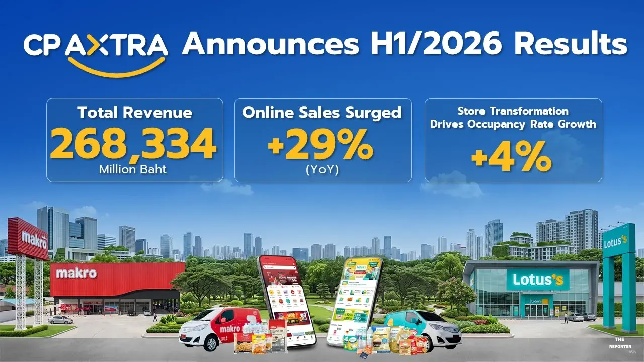 CP AXTRA H1 2026 Revenue Reaches 268B Baht as Online Sales Jump 29%