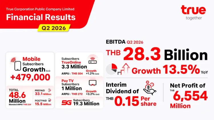 True Corporation Q2 2026 Profit Hits THB 6.6B Amid Topline Recovery