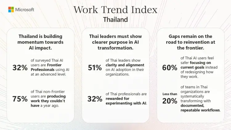 Microsoft Unveils 2026 Work Trend Index: Thailand Leads Regional Frontier AI Adoption