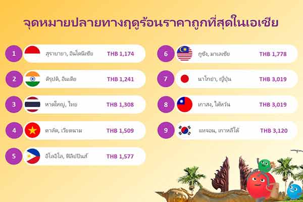อโกด้าเผย หาดใหญ่ติด 1 ใน 3 จุดหมายปลายทางฤดูร้อนราคาถูกที่สุดในเอเชีย รองจากสุราบายาและติรุปติ