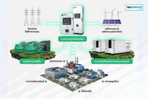 คัมมิ่นส์ ดีเคเอสเอช ชูธงรบตลาดพลังงาน เปิดตัว Microgrid-BESS