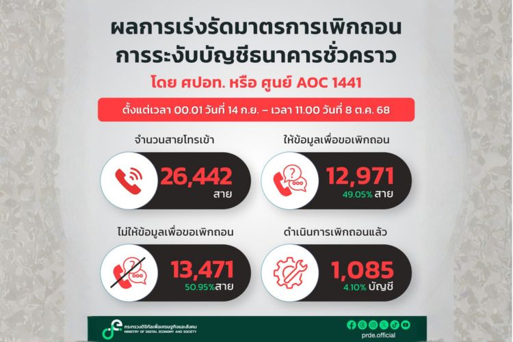 ศูนย์ AOC 1441 เร่งปลดล็อกบัญชี: สถิติชี้ มีเพียง 4% สำเร็จ