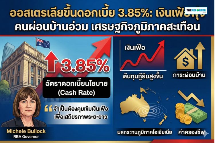 ออสเตรเลีย ประกาศขึ้นดอกเบี้ย 3.85% ทุบหัวใจคนผ่อนบ้านจนแทบกระอัก