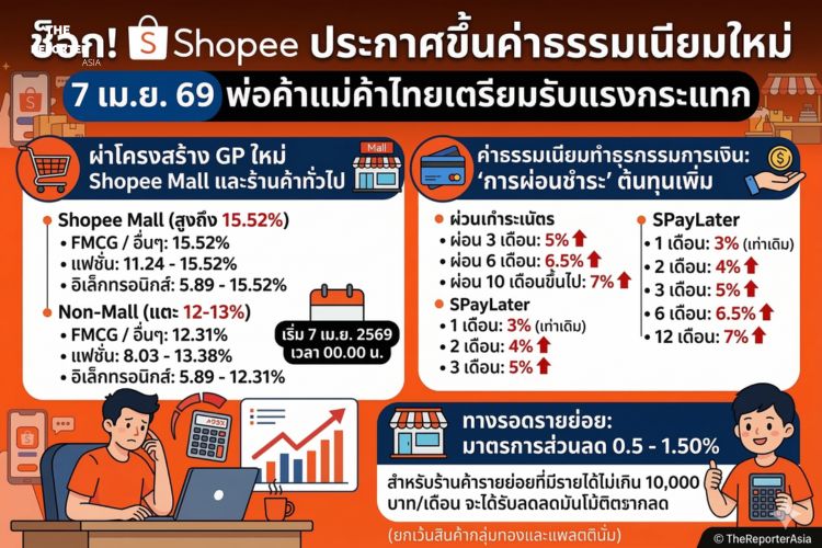 ช็อก! Shopee ประกาศขึ้น ค่าธรรมเนียม ใหม่ 7 เม.ย. 69