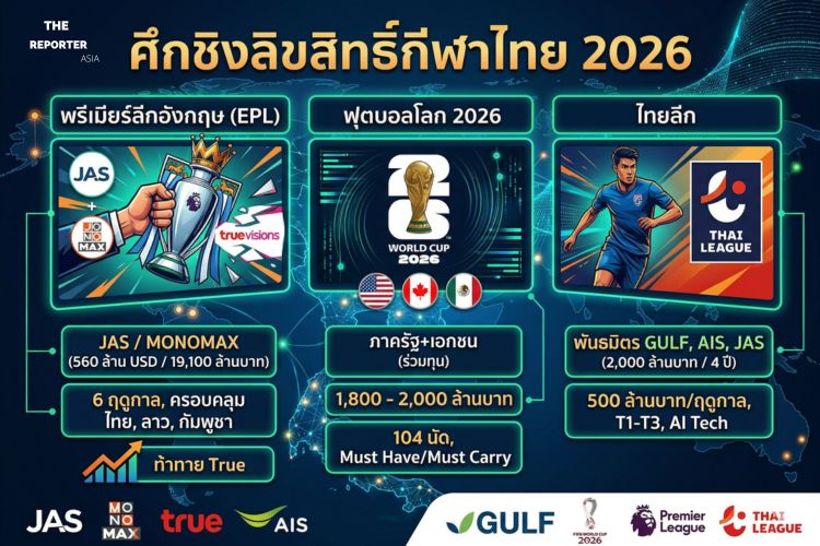 เจาะลึกตัวเลข ลิขสิทธิ์กีฬา ไทย 2026 พุ่งทะลุ 2 หมื่นล้านบาท