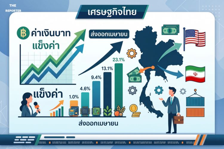 “บาท” แข็งค่ารับเจรจาเสหรัฐฯ-อิหร่านฉลุย ส่งออกเมษายนพุ่งกระฉูด 23%