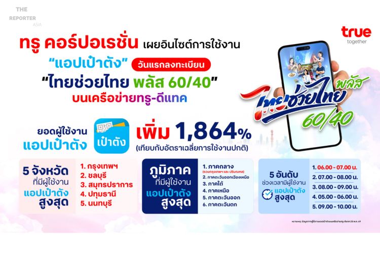 ทรู เผย ยอดใช้แอปเป๋าตัง พุ่ง 1,864% รับวัน ไทยช่วยไทย พลัส