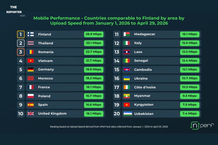 ไทย ผงาดอันดับสองโลก ความเร็วอัปโหลดมือถือเบียดบิ๊กยุโรป