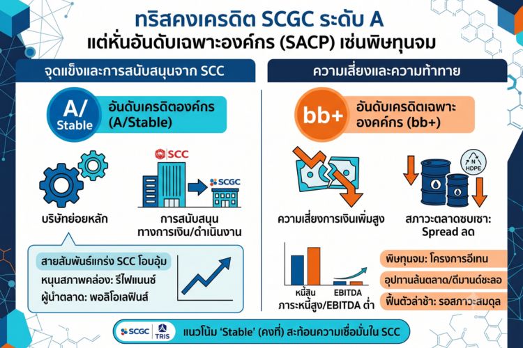 ทริส คงเครดิต SCGC ระดับ A แต่หั่นอันดับเฉพาะองค์กรเซ่นพิษทุนจม