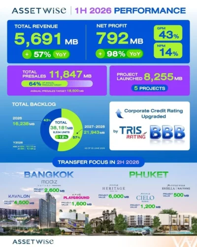 AssetWise โชว์ฟอร์มครึ่งปีแรกรายได้ทะลุ 5,691 ล้านบาท โตกระโดด 57%