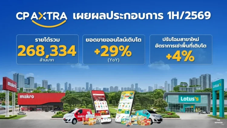 ซีพี แอ็กซ์ตร้า เผยครึ่งปีแรก 2569 รายได้ทะลุ 2.68 แสนล้านบาท