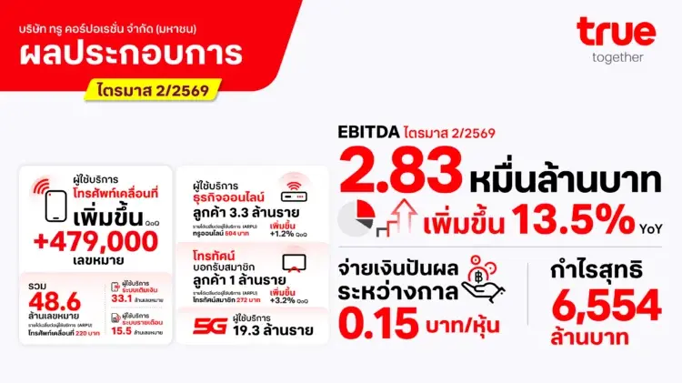 ทรู คอร์ปอเรชั่น โชว์กำไรไตรมาส 2/2569 เตรียมปันผล 5.2 พันล้าน