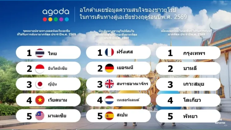 อโกด้า เผยชาวยุโรปแห่ปักหมุดเที่ยวไทย ครองอันดับ 1 ในเอเชีย 2 ปีซ้อน