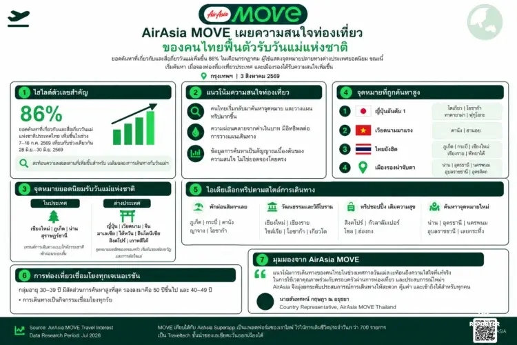 AirAsia MOVE เผยคนไทยเที่ยวคึกคักรับวันแม่ ยอดค้นหาพุ่ง 86%