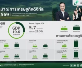 BDE คาด Digital GDP ไทยปี 2569 โต 5.6% แตะ 5.7 ล้านล้านบาท