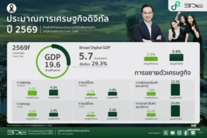 BDE คาด Digital GDP ไทยปี 2569 โต 5.6% แตะ 5.7 ล้านล้านบาท