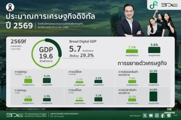 BDE คาด Digital GDP ไทยปี 2569 โต 5.6% แตะ 5.7 ล้านล้านบาท