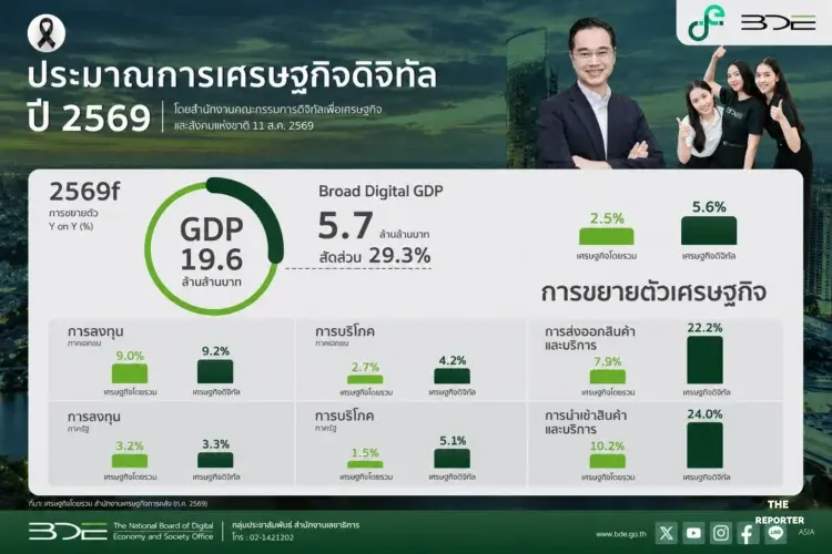 BDE คาด Digital GDP ไทยปี 2569 โต 5.6% แตะ 5.7 ล้านล้านบาท