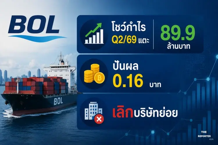 BOL โชว์กำไร Q2/69 แต่น 89.9 ล้าน ปันผล 0.16 บาท เลิกบริษัทย่อย
