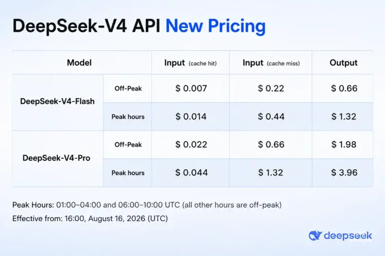DeepSeek V4 ประกาศปรับโครงสร้างราคา API เริ่มใช้ 16 ส.ค. นี้