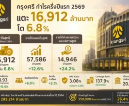 กรุงศรี กำไรครึ่งปีแรก 2569 แตะ 16,912 ล้านบาท โต 6.8%