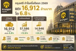 กรุงศรี กำไรครึ่งปีแรก 2569 แตะ 16,912 ล้านบาท โต 6.8%