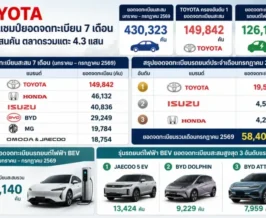 TOYOTA แชมป์ยอดจดทะเบียน 7 เดือน 1.49 แสนคัน ตลาดรวมแตะ 4.3 แสน