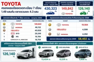 TOYOTA แชมป์ยอดจดทะเบียน 7 เดือน 1.49 แสนคัน ตลาดรวมแตะ 4.3 แสน