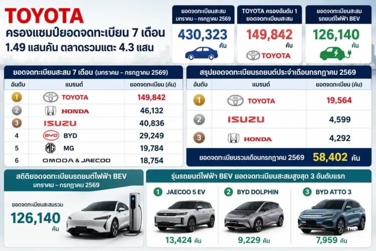 TOYOTA แชมป์ยอดจดทะเบียน 7 เดือน 1.49 แสนคัน ตลาดรวมแตะ 4.3 แสน