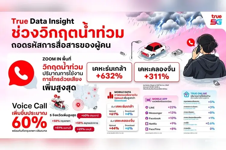 ทรูเปิด Data Insight น้ำท่วม Voice พุ่ง 632% ส่งข้อมูลออกโตแรง